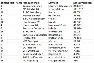 Bundesliga Tabelle Social Media