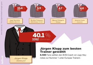 Klopp Trainer des Jahres